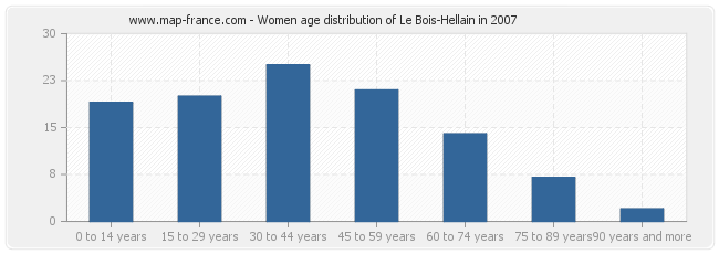 Women age distribution of Le Bois-Hellain in 2007